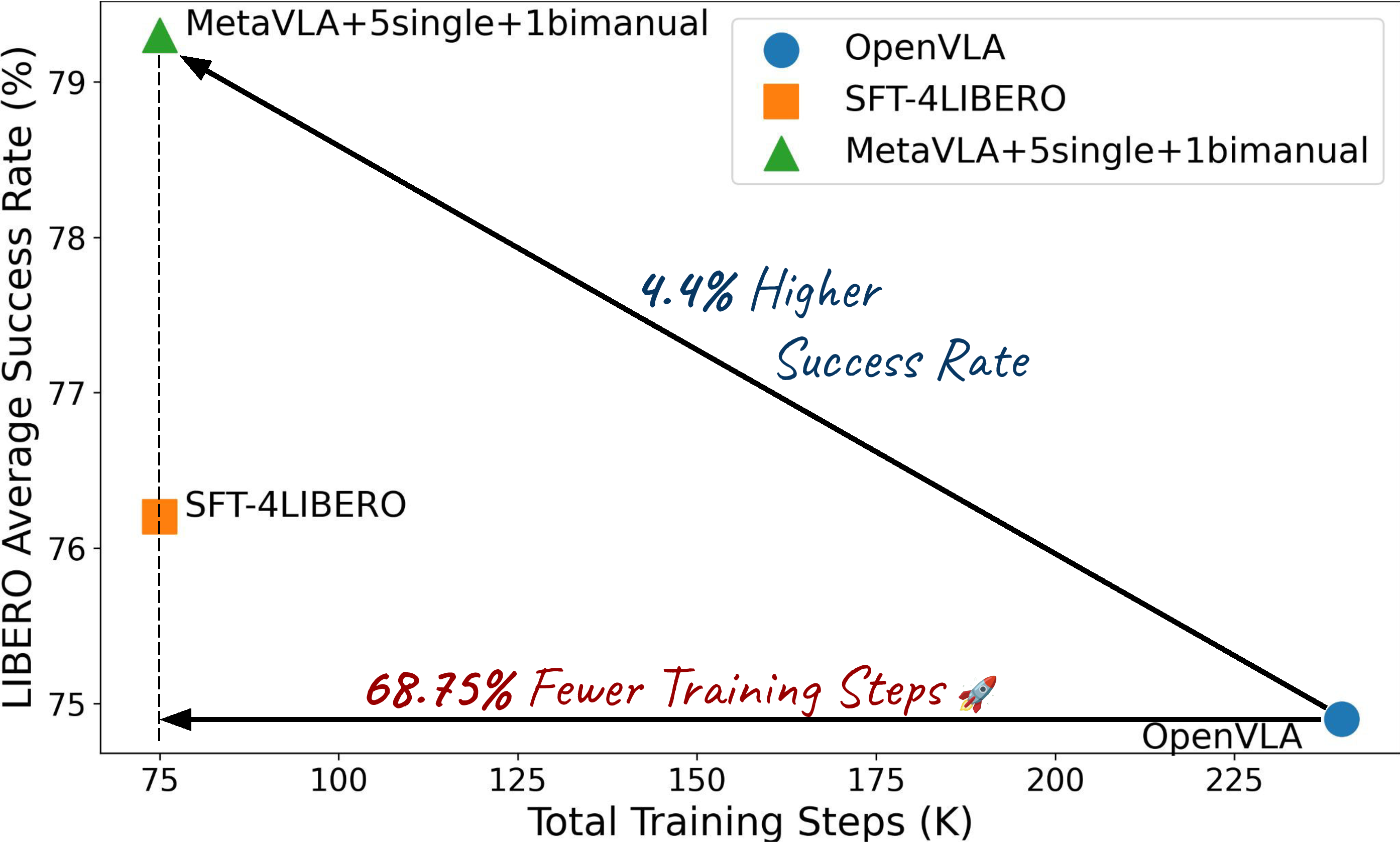 Higher success rate with fewer training steps.