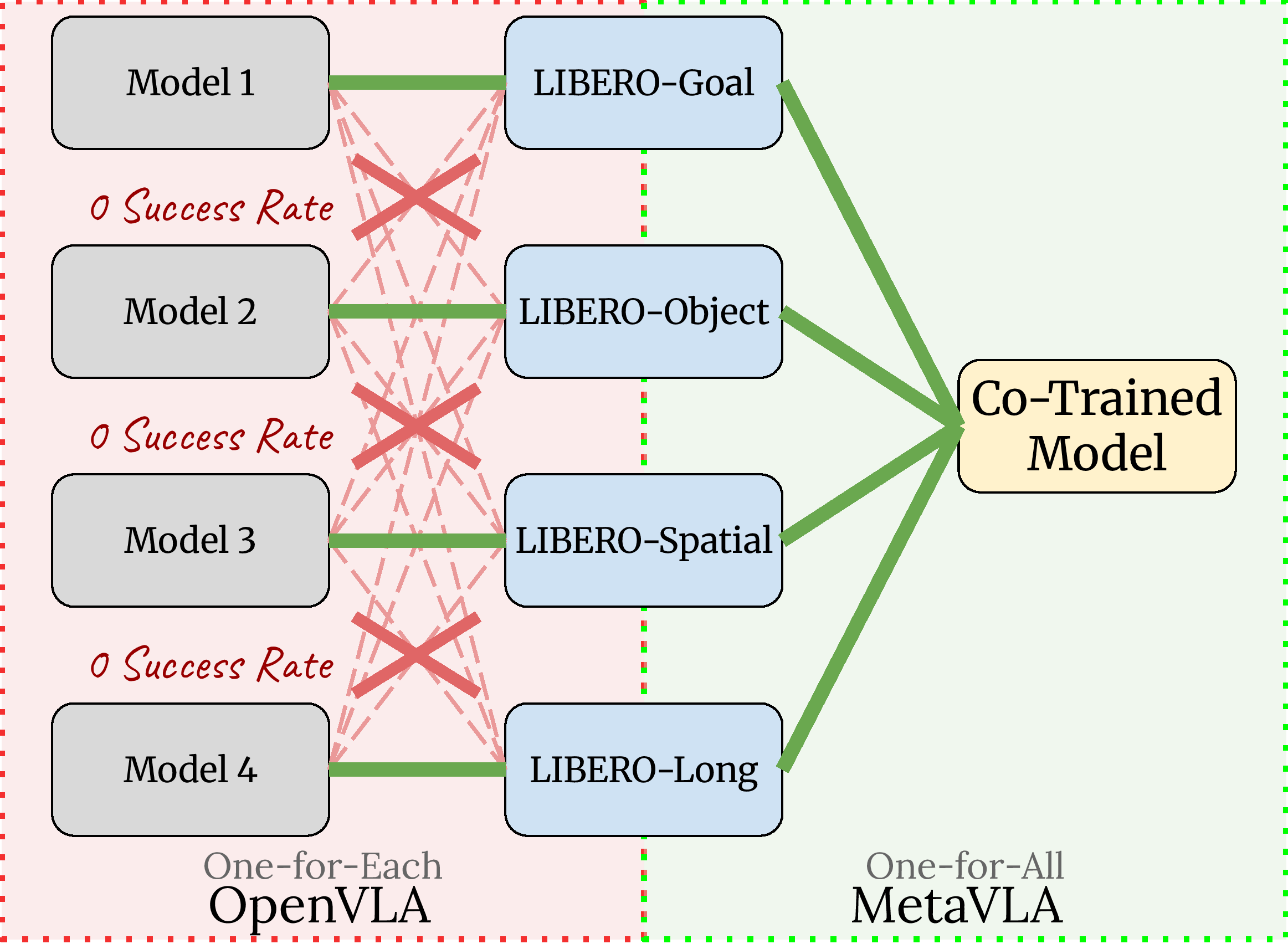 Stronger cross-task generalization with one single model.