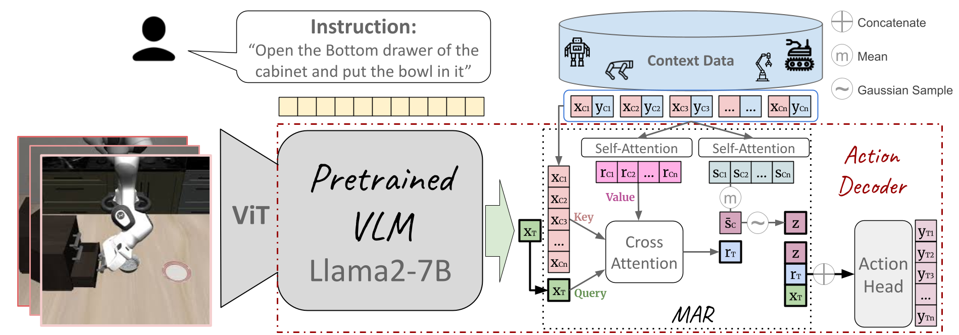 MetaVLA framework overview
