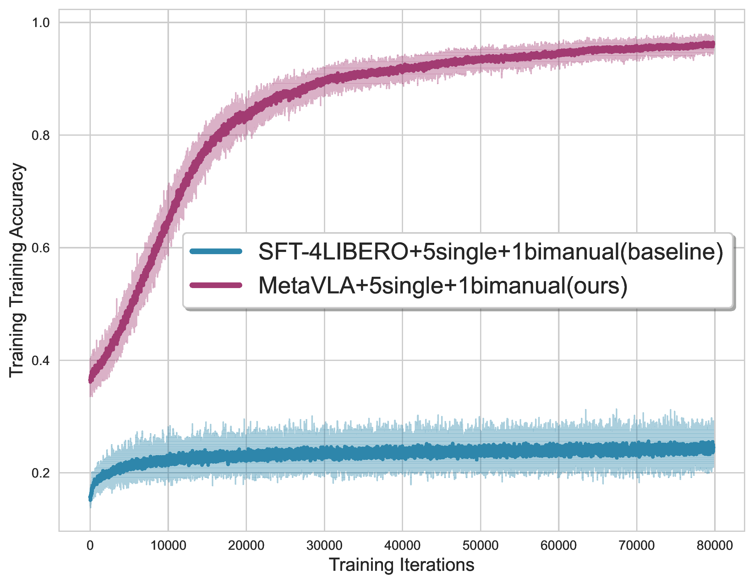 Faster convergence to higher accuracy across all target tasks.