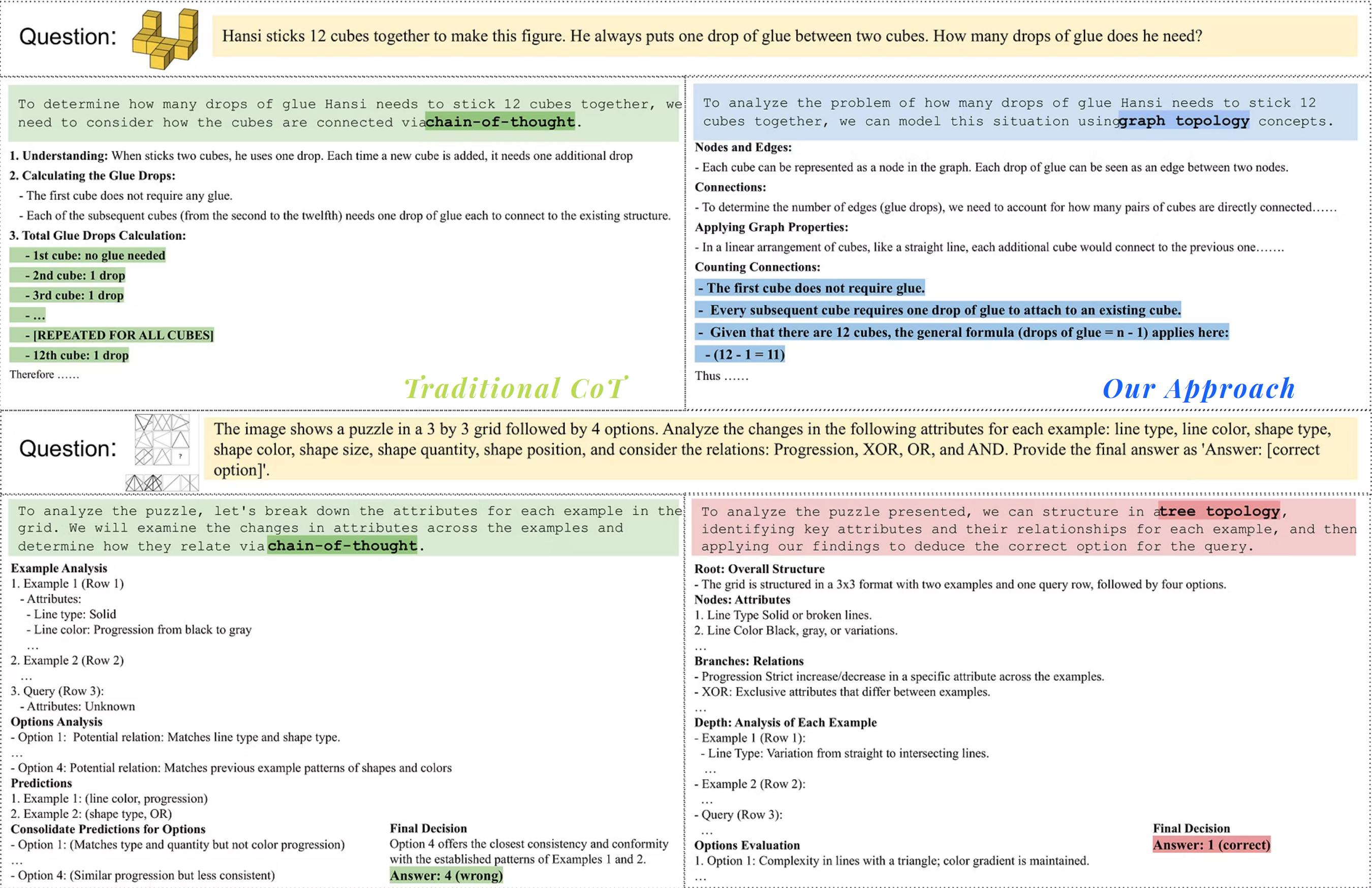Limitations of Chain-of-Thought reasoning