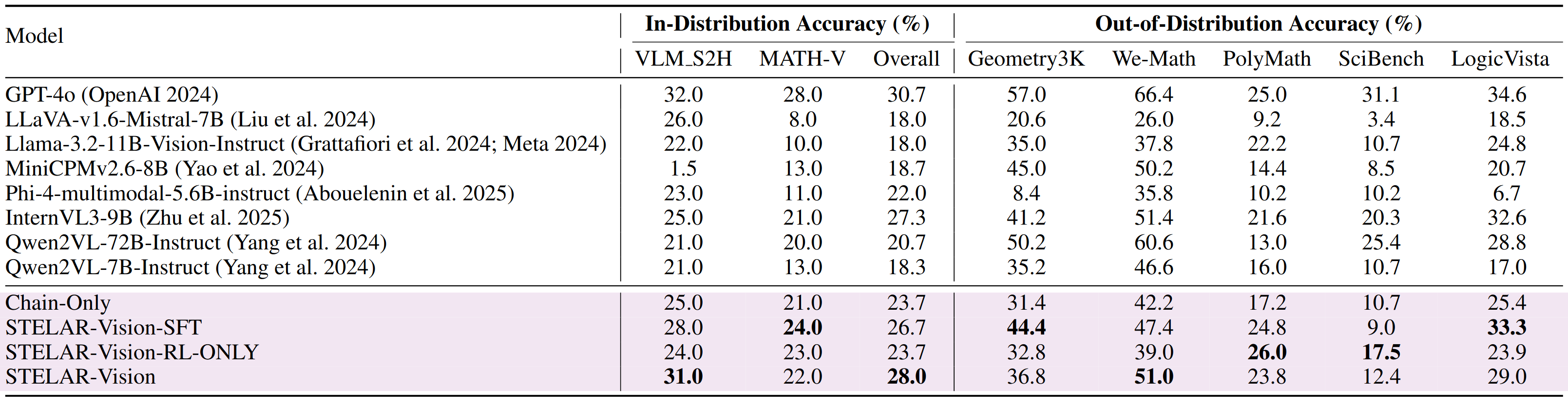 Quantitative evaluation results