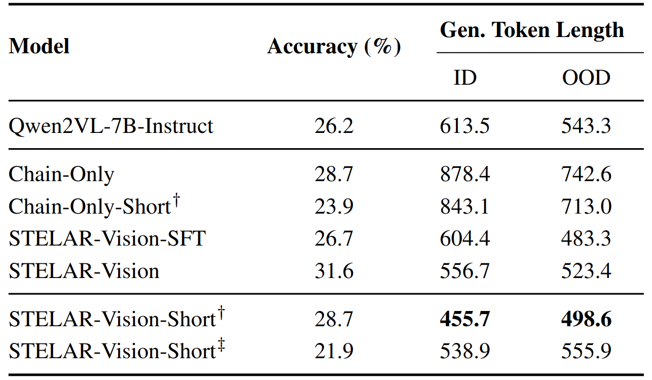 Comparison of accuracy and token length
