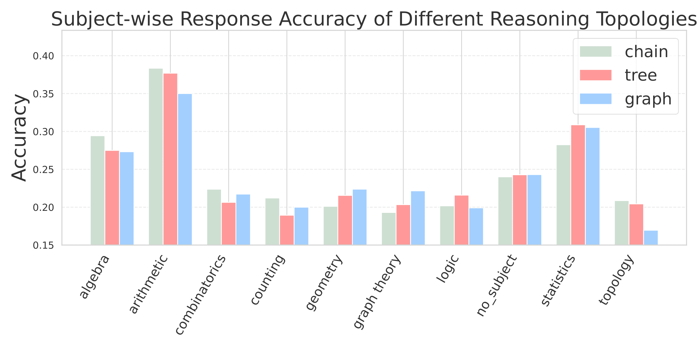 Comparison of topology accuracy across subjects