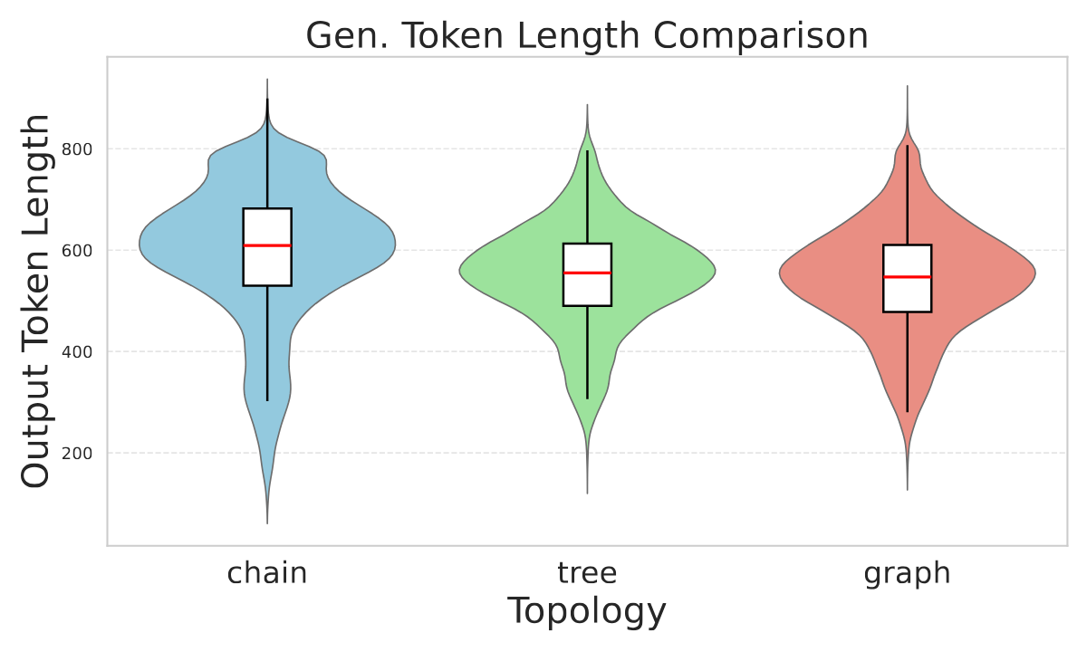Distribution of reasoning token length